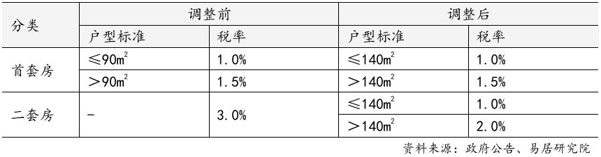 上海官宣取消普宅与非普宅标准,购买1000万住房最高可省20万契税