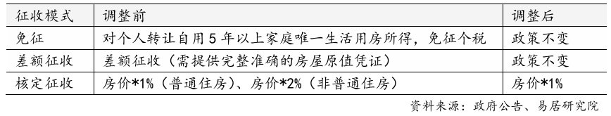 上海官宣取消普宅与非普宅标准,购买1000万住房最高可省20万契税