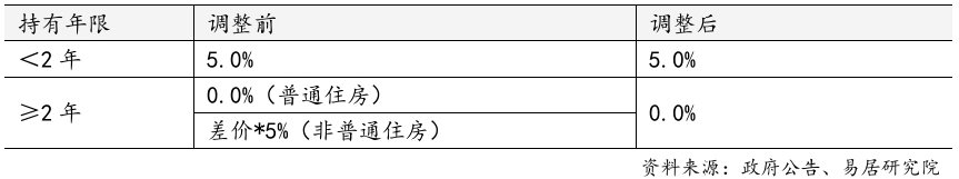 上海官宣取消普宅与非普宅标准,购买1000万住房最高可省20万契税