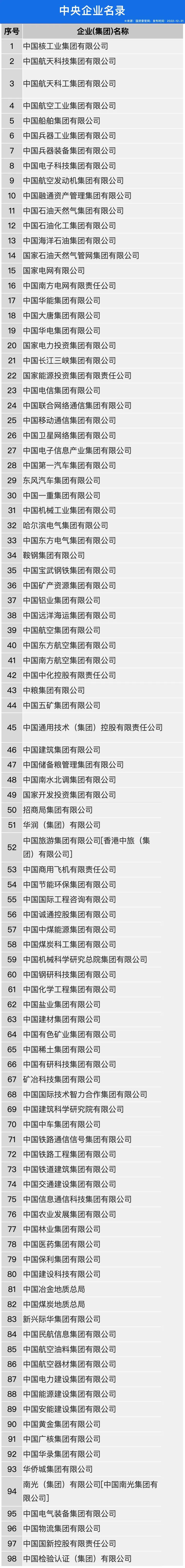 98家央企集团及下属409家上市企业全名单(2024版)