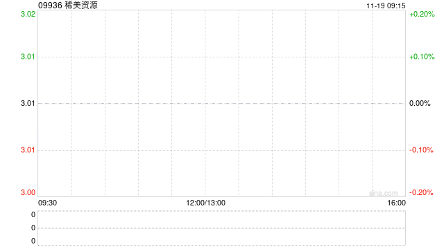 稀美资源授出合共300万股奖励股份