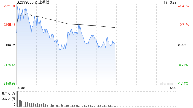午评:创指半日涨0.23% 华为手机概念股持续强势