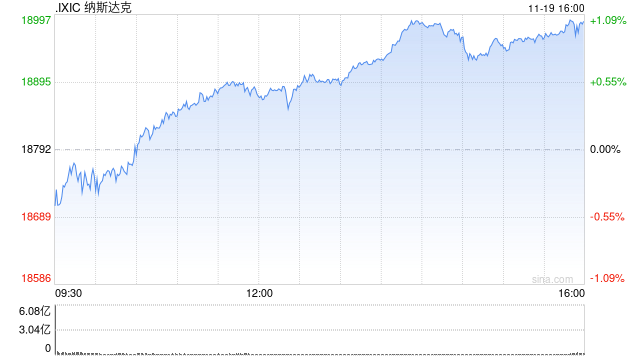 尾盘:美股涨跌不一 英伟达领涨科技股