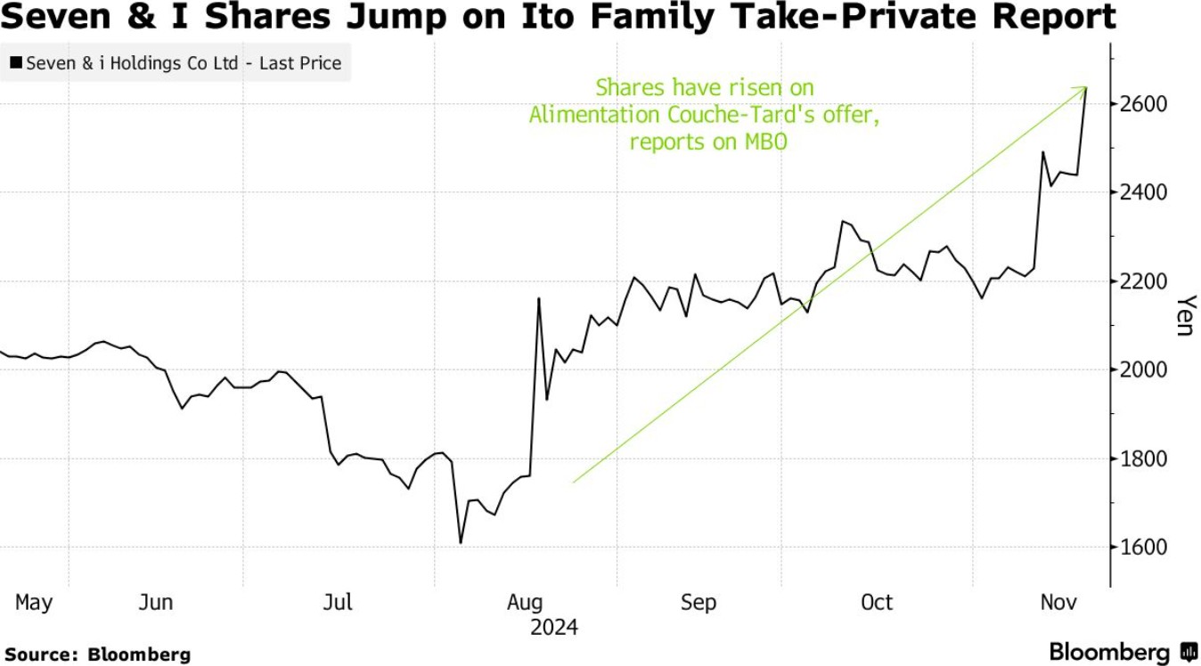 7-11母公司股价暴涨! 伊藤家族重磅发声:计划在2月前私有化
