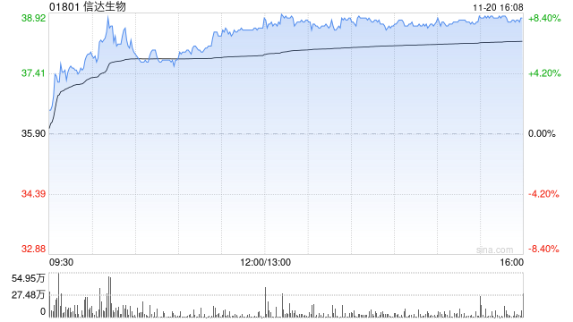 瑞银:维持信达生物“买入”评级 目标价上调至61.4港元