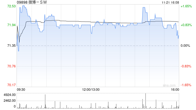 建银国际:下调微博-SW评级至“中性” 目标价降至77.22港元