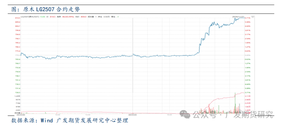 盘面深贴水修复,原木期货强势涨停