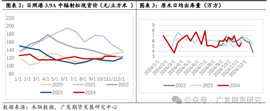 盘面深贴水修复,原木期货强势涨停