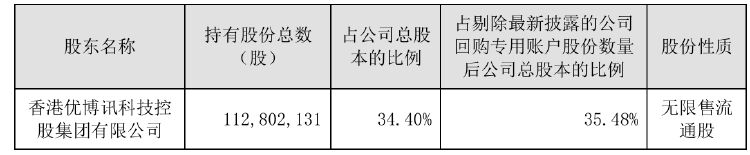 前三季度净利下滑！优博讯控股股东拟减持不超954万股 用于归还股票质押融资