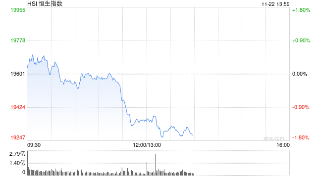 午评:港股恒指跌1.31% 恒生科指跌1.19%百度挫逾9%、苹果概念逆势走强