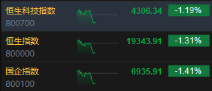 午评:港股恒指跌1.31% 恒生科指跌1.19%百度挫逾9%、苹果概念逆势走强