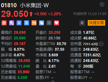 午评:港股恒指跌1.31% 恒生科指跌1.19%百度挫逾9%、苹果概念逆势走强