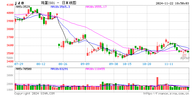 【月度策略】鸡蛋：盘面或仍有进一步计价风险的空间