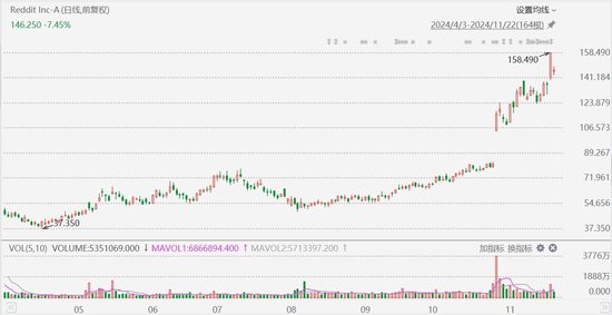 遭腾讯减持,Reddit跌超7%