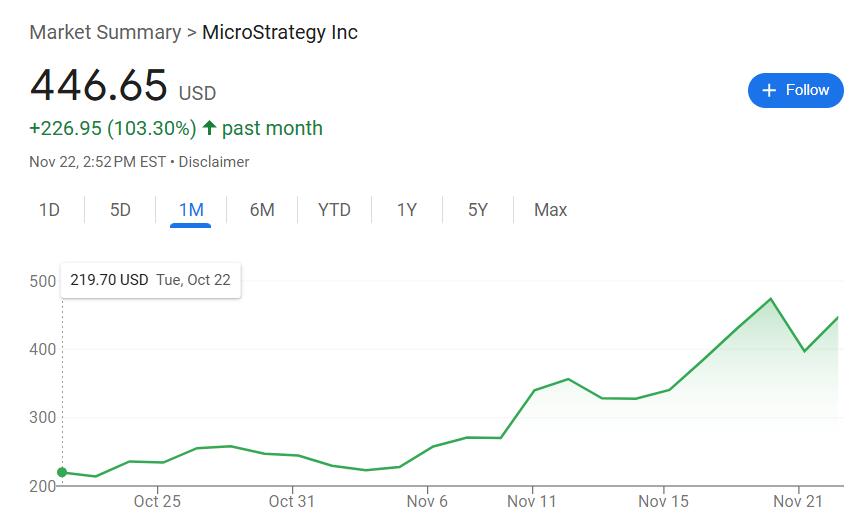 “比特币影子股”MSTR有多火?基金经理高呼是“不同的怪兽”,ETF被限制掉期交易