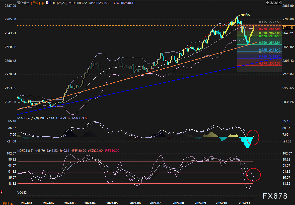 金价推析图:光头光脚冲上去,看涨信心拉起来