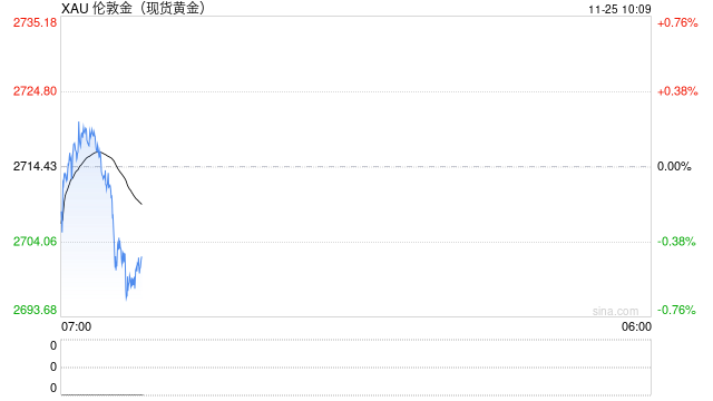美国大选后贵金属大幅波动，未来走势如何专家观点不一！