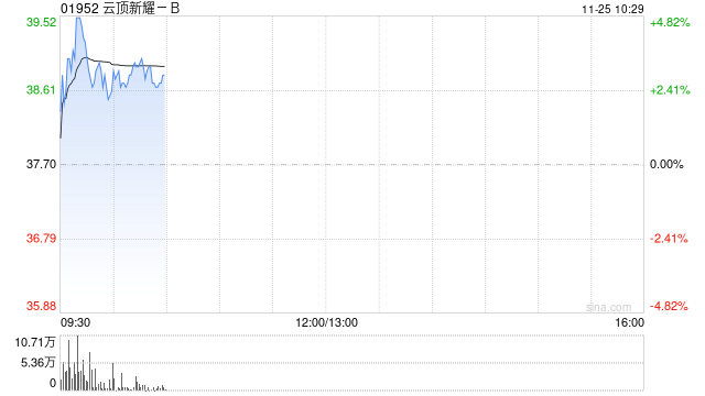 云顶新耀-B现涨逾3% 近日公布依拉环素(依嘉)两项体外积极性研究结果