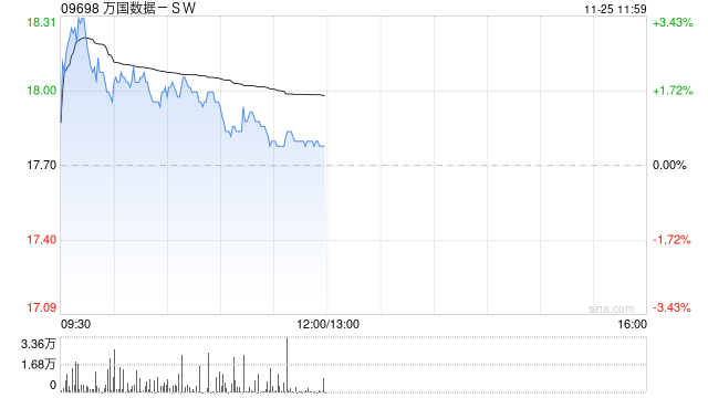 交银国际:维持万国数据-SW“买入”评级 目标价至22.88港元