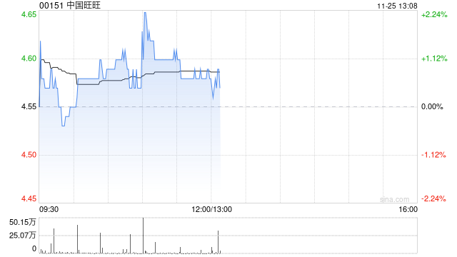 中国旺旺发布中期业绩 股东应占利润18.63亿元同比增长7.6%