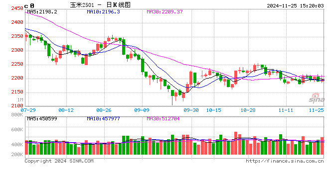 长安期货:压力犹在,玉米短期震荡调整