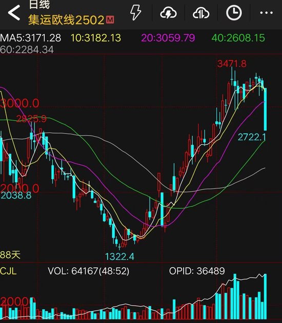 大跌16%!集运指数(欧线)期货主力合约跌停