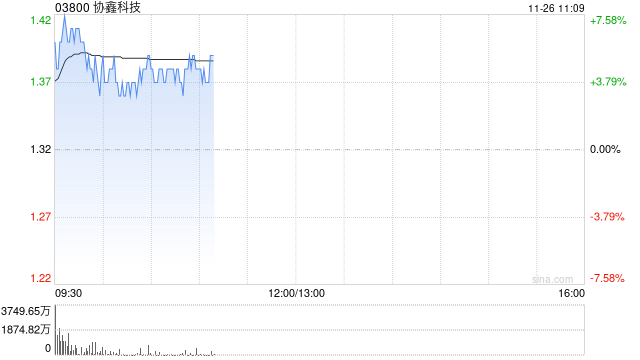 光伏股早盘多数上涨 协鑫科技涨超4%福莱特玻璃涨近2%