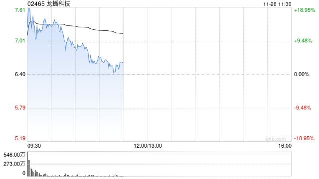 龙蟠科技早盘大涨逾19% 昨日收涨逾64%公司获调入港股通