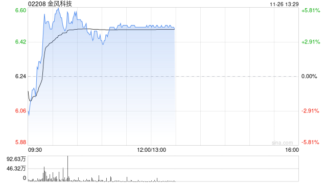 金风科技早盘涨超4% 机构料风电厂商盈利有望持续改善