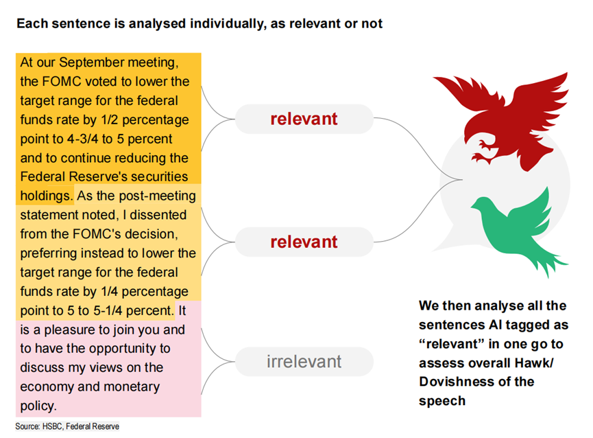 汇丰重磅报告:AI能追踪美联储吗?