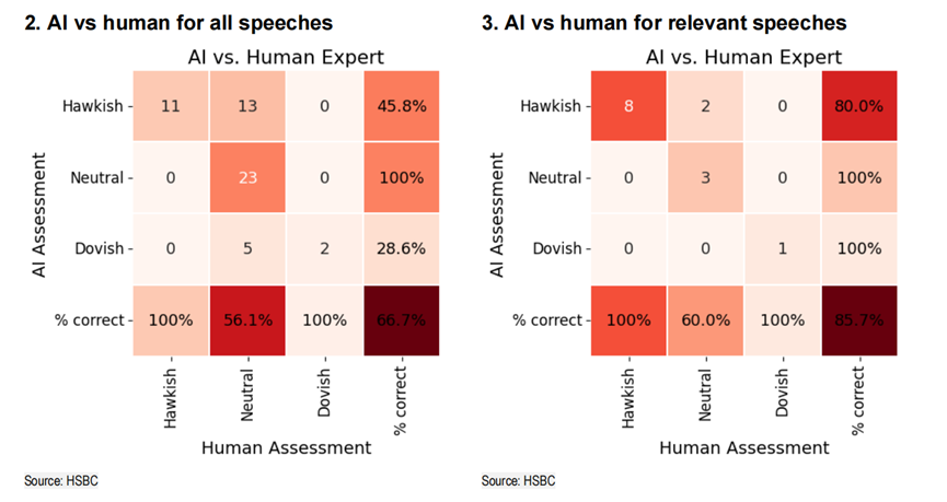 汇丰重磅报告:AI能追踪美联储吗?
