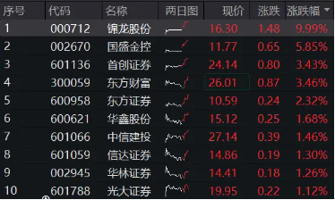 “旗手”奋起,锦龙股份两连板!券商ETF(512000)涨逾2%,继续关注强贝塔券商的进攻属性