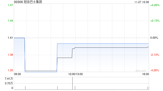 冠忠巴士集团：张嘉尹将获委任为独立非执行董事