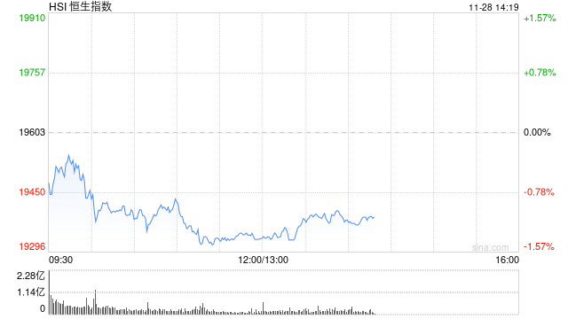 午评:港股恒指跌1.32% 恒生科指跌1.28%科网股、汽车股普跌