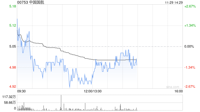 瑞银：升中国国航及中国南方航空评级至“增持” 国泰航空目标价升至12港元