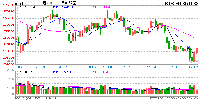 【市场聚焦】锡:瓶颈期或至