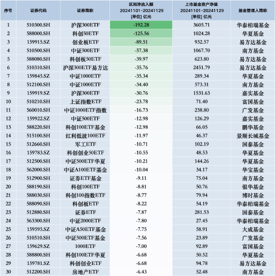 11月最不受欢迎ETF:华泰柏瑞沪深300ETF遭净赎回192.28亿元,华夏科创50ETF遭净赎回125.56亿元(名单)