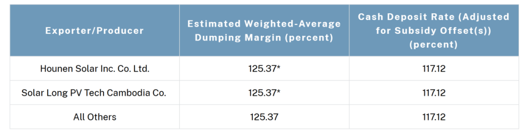 最高271.28%!美国出手,拟对东南亚四国光伏产品征收反倾销税