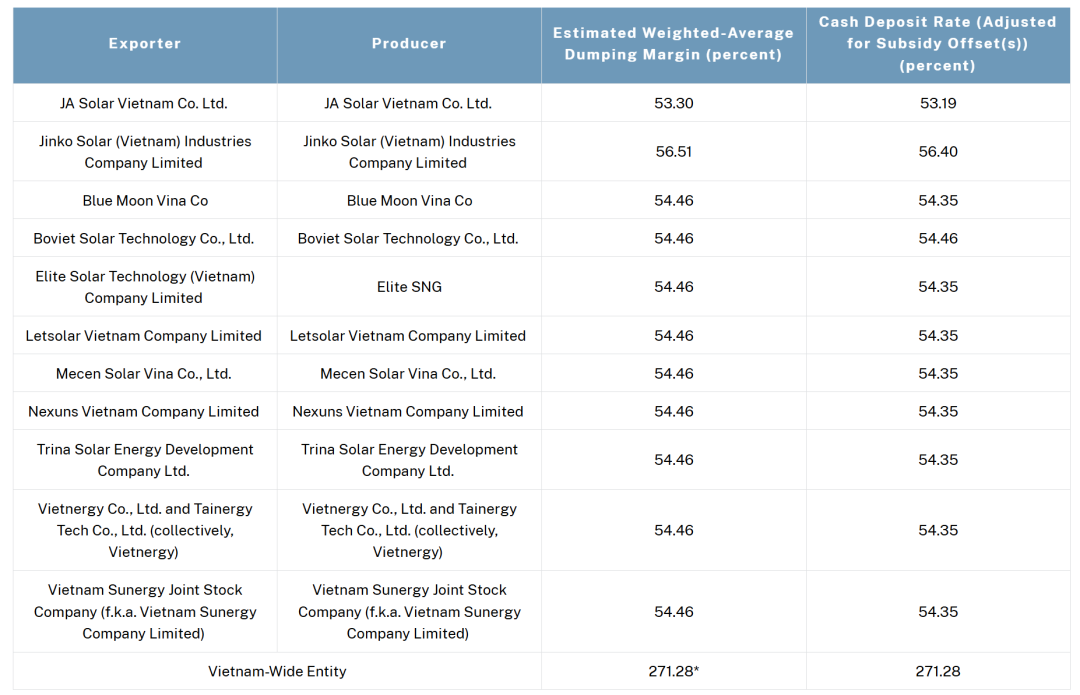 最高271.28%!美国出手,拟对东南亚四国光伏产品征收反倾销税