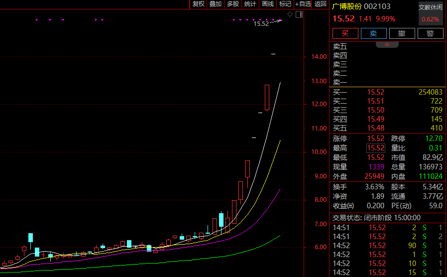 8连板、7连板、9天8板......A股这一板块,暴涨股批量出现!