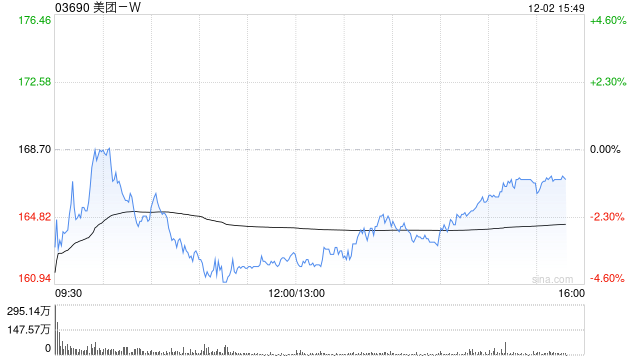 花旗：维持美团-W“买入”评级 目标价上调至203港元