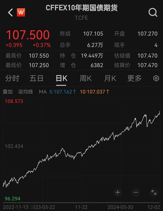 “陡牛”!2%破了,火速研判!