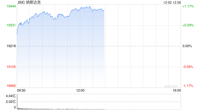 午盘:纳指与标普500指数均创盘中历史新高