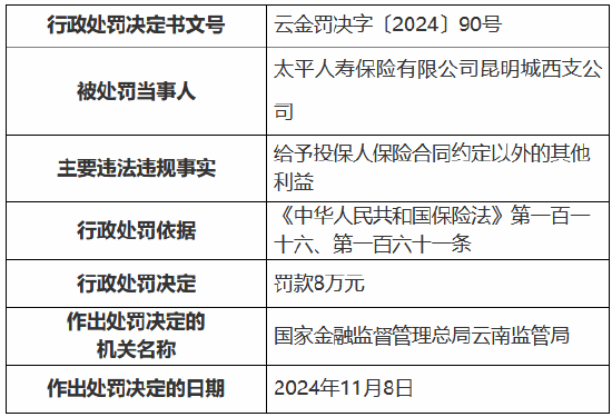 太平人寿昆明城西支公司被罚8万元:给予投保人保险合同约定以外的其他利益