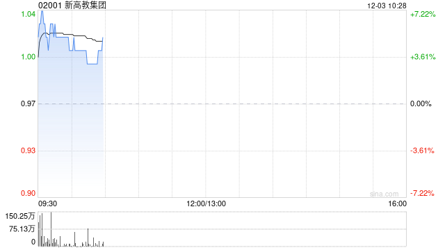 新高教集团盘中涨超7% 公司宣告以股代息形式分红