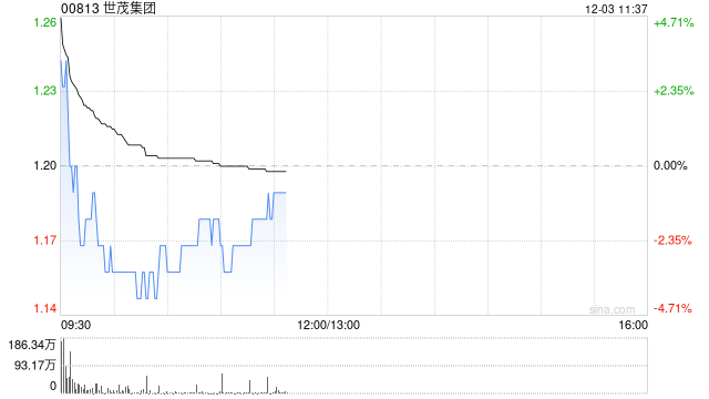 世茂集团早盘高开逾3% 清盘呈请经双方同意后已撤销