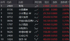 港股互联网逆市走强,小米涨近3%,港股互联网ETF(513770)涨逾1% ,机构:看多港股,底仓配置互联网