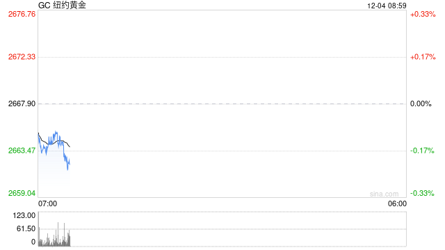 光大期货：韩国戒严令叠加美联储官员鸽派发言 黄金迎小幅反弹