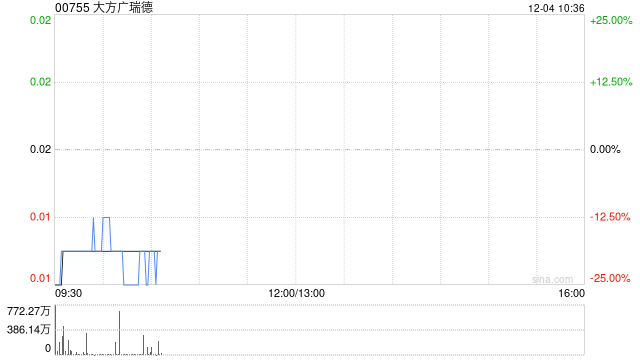 大方广瑞德将于12月4日上午起复牌