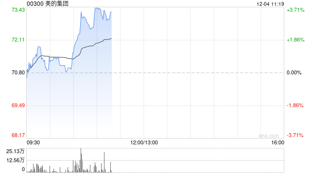 美的集团早盘涨超3% 下周一起将进入恒科指数成份股